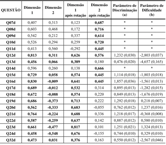 Tabela 5 – Cargas das dimensões antes e após serem rotacionadas. 