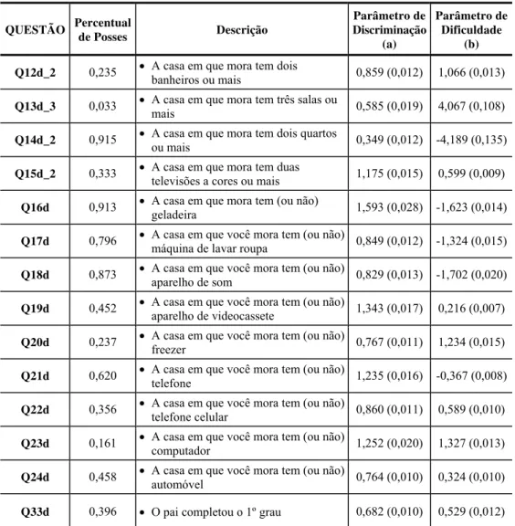 Tabela 6 – Variáveis utilizadas na construção do Índice_2.  QUESTÃO  Percentual  de Posses  Descrição  Parâmetro de  Discriminação  (a)  Parâmetro de Dificuldade  (b)  Q12d_2  0,235  •  A casa em que mora tem dois 