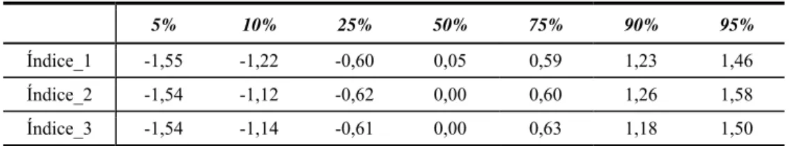 Tabela 8 – Valores percentis para os índices. 