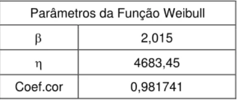 Figura 5 – Curva de distribuição a priori sob o conhecimento do especialista. 