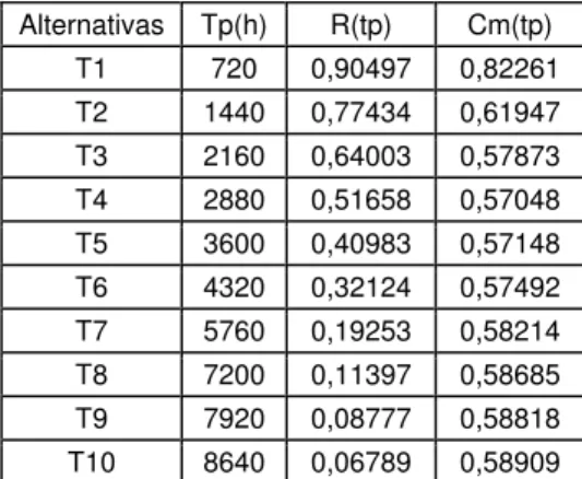 Tabela 5 – Parâmetros da distribuição a priori do  β  .  Parâmetros da Função Weibull 