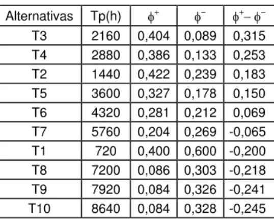 Tabela 8 – Ordenamento das alternativas.  Alternativas Tp(h)  φ +  φ −  φ + − φ − T3 2160  0,404 0,089 0,315  T4 2880  0,386 0,133 0,253  T2 1440  0,422 0,239 0,183  T5 3600  0,327 0,178 0,150  T6 4320  0,281 0,212 0,069  T7 5760  0,204 0,269 -0,065  T1 72
