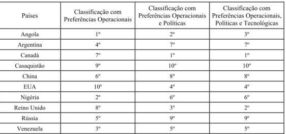 Tabela 9 – Evolução da classificação dos projetos nacionais. 