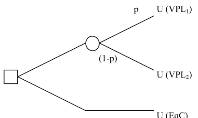 Figura 5 – Árvore de decisão para se definir o Valor Esperado da Utilidade. 
