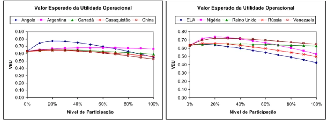 Figura 2 – Gráficos dos Valores Esperados das Utilidades operacionais (VEU op ). 