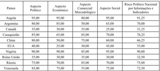 Tabela 3 – Avaliação por informações e indicadores.  Países  Aspecto  Político  Aspecto  Econômico  Aspecto  Comercial/  Mercadológico  Aspecto Social 