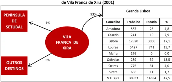 Figura 3 - Principais Fluxos Pendulares com Destino no Concelho  de Vila Franca de Xira (2001) 