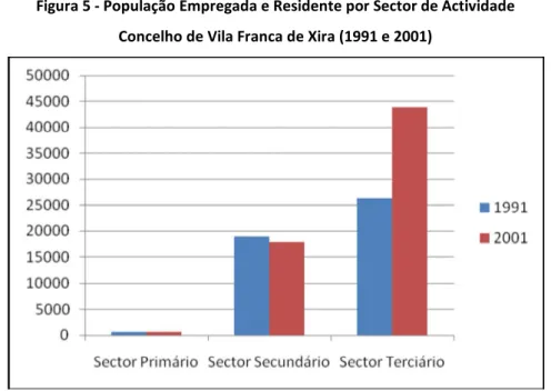Figura 5 - População Empregada e Residente por Sector de Actividade  Concelho de Vila Franca de Xira (1991 e 2001) 