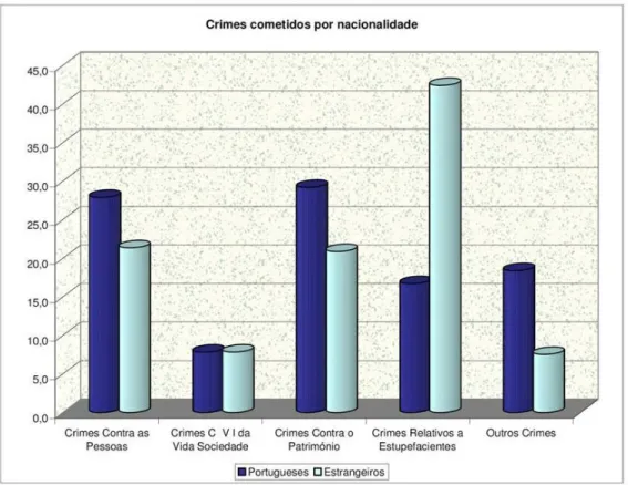 Gráfico 2: crimes cometidos por nacionalidade 