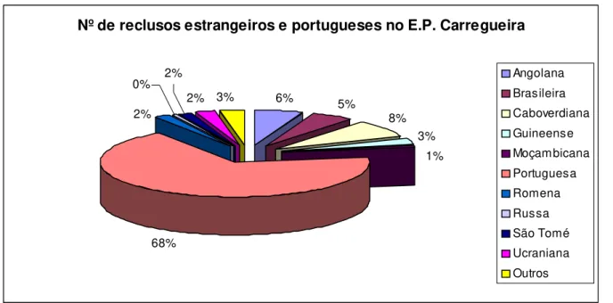 Gráfico 1: Nº  de reclusos estrangeiros e portugueses no E.P. Carregueira 