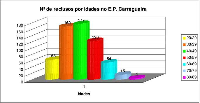 Gráfico 2: Nº  de reclusos por idades no E.P. Carregueira 