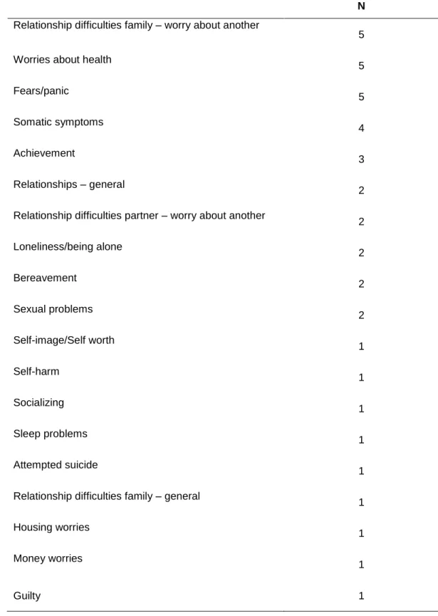 Table 3. Subthemes of coincident contents in PSYCHLOPS 
