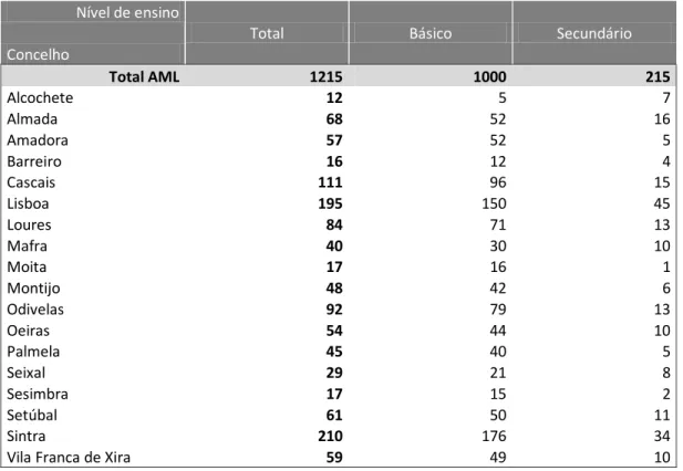 Tabela 3.1 - N.º de alunos matriculados de nacionalidade Ucraniana, segundo o nível de ensino, nos  concelhos da AML