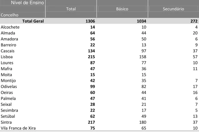 Tabela 3.3 - N.º de alunos matriculados de nacionalidade Ucraniana, segundo o nível de ensino, nos  concelhos da AML