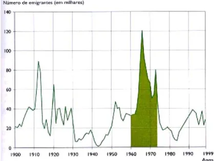 Figura 2.2 – Evolução da emigração com foco nos anos 60 (Fonte: INE, 1999) 