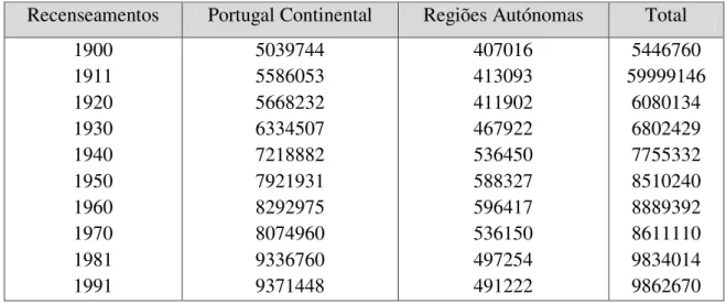 Tabela 2.1 – Evolução da População Portuguesa no século XX (Fonte: Maçarico, Chaby e Santos  2001: 141)