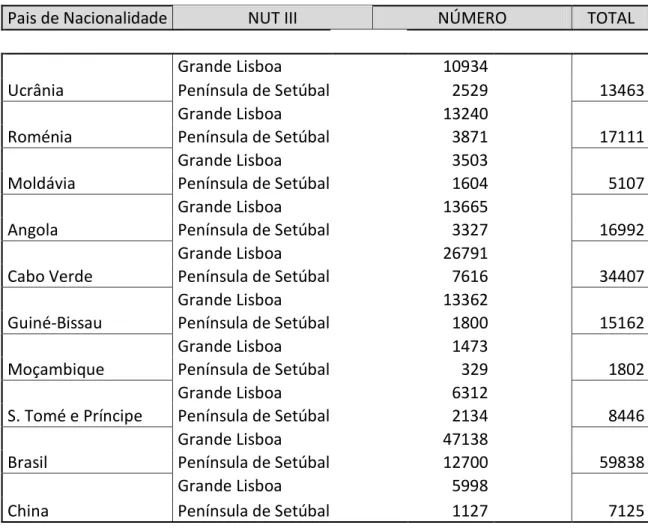 Tabela 2.2 – População estrangeira com estatuto legal de residente na AML 2011. Nacionalidades  mais representativas (Fonte: PORDATA, elaboração própria)