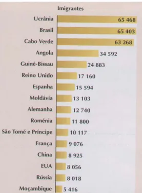 Figura 2.5 – As maiores comunidades estrangeiras em Portugal. Somas das autorizações de  permanência concedidas entre 2001 e 2003 e o número de residentes estrangeiros em 2004 (Fonte: 