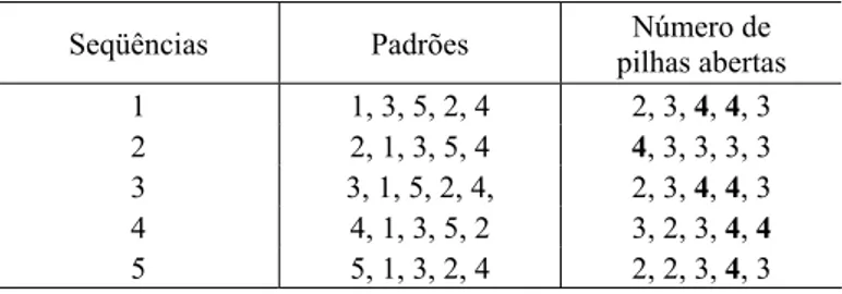 Tabela 3 – Seqüências obtidas para os padrões de corte da Tabela 1. 
