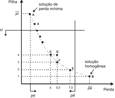 Figura 1 – Ilustração da curva de trade-off entre a perda (pe) e o número máximo de  pilhas abertas (pi)