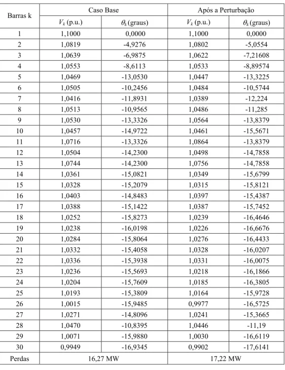 Tabela 4 – Soluções do sistema IEEE 30 barras. 