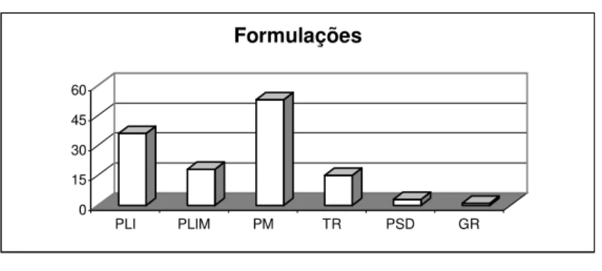 Tabela 1 – Publicações Relativas a Formulações do PQA. 