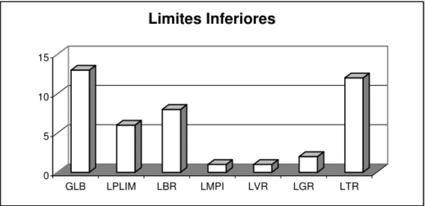 Tabela 2 – Publicações Relativas a Limites Inferiores. 