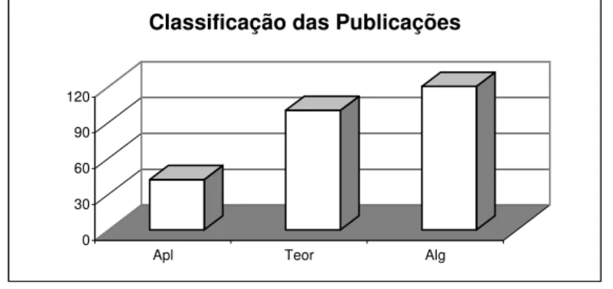 Tabela 5 – Classificação das Publicações: em artigos de aplicações, de teoria e de algoritmos