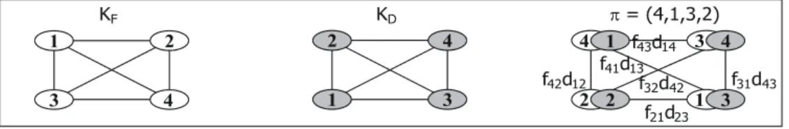 Figura 2.1 – Sobreposição de K F  e K D  correspondentes à alocação dada por π = (4,2,1,3)