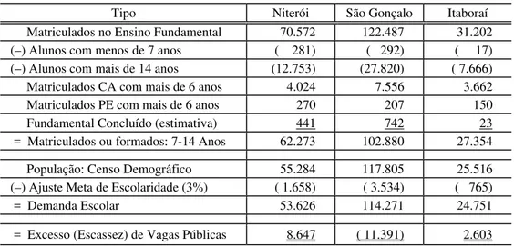 Tabela 1 – Demonstrativo de Excesso ou Escassez de Escolaridade na Rede de Ensino em Três  Municípios do Rio de Janeiro, 1996 