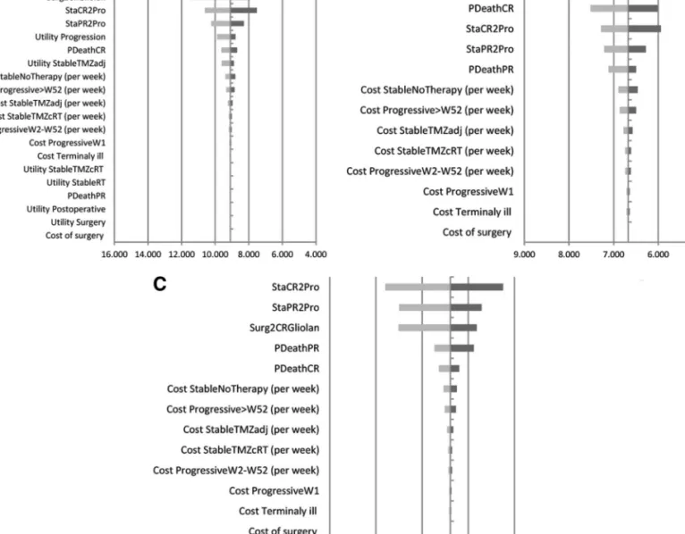 FIGURE 2. Tornado diagrams of 1-way sensitivity analyses concerning incremental cost-effectiveness ratios, National Health Service perspective