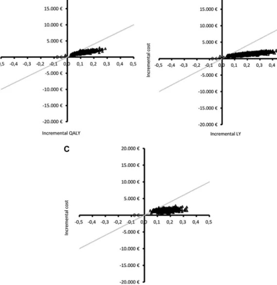 FIGURE 3. Scatter diagram of Monte Carlo simulation results in the cost-effectiveness plane, National Health Service per- per-spective