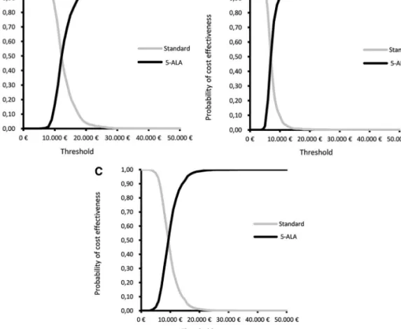 Table 5 presents the ICER point estimates obtained in subgroup analyses. These results are similar to those of the base case but suggest that 5-ALA is more cost-effective in patients ,56 years of age and with eloquent tumor location for all end points.