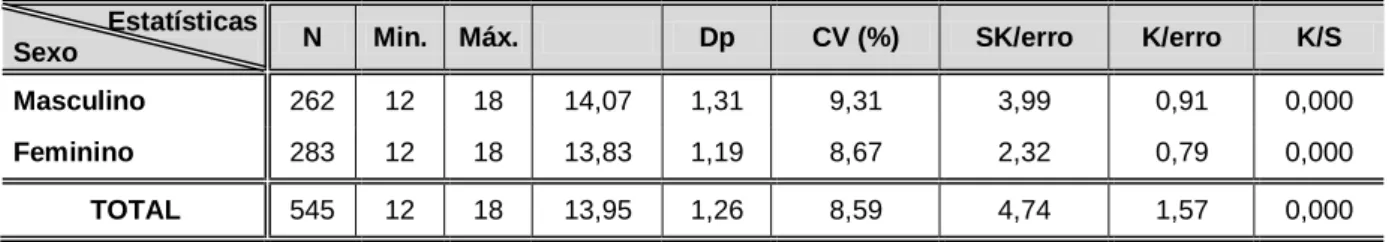 Tabela 1 – Estatísticas relativas à idade em função do sexo 