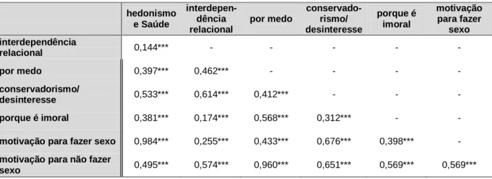 Tabela 15 – Correlação de Pearson entre os diferentes itens das sub-escalas de motivos  para fazer ou não fazer sexo  