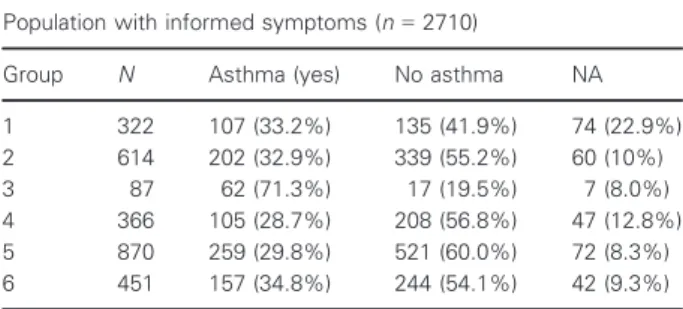 Table 4 Impact of individual symptoms on impairment in subjects with rhinorrhea