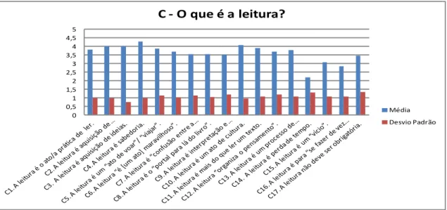 Gráfico 5: Interpretação do conceito de leitura  