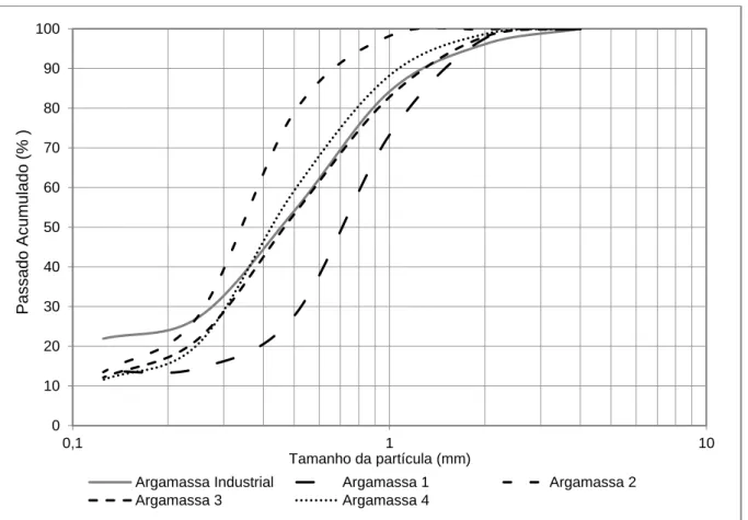 Figura 3.9 - Curva granulométrica do produto industrial e das misturas em seco 01020304050607080901000,11 10Passado Acumulado (% )Tamanho da partícula (mm)Argamassa Industrial01020304050607080901000,11 10Passado Acumulado (% )Tamanho da partícula (mm)