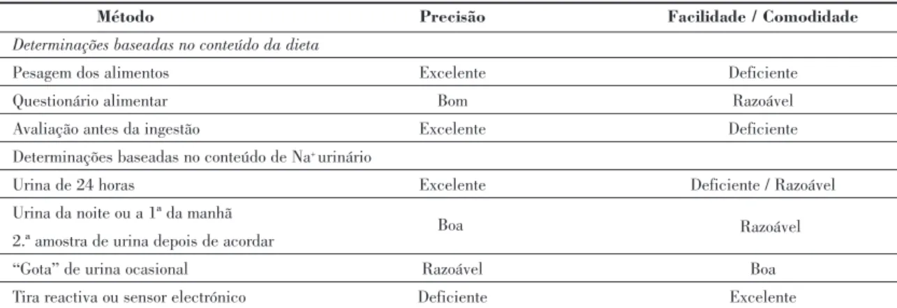 Table 1. Methods of assessing salt intake (adapted from (11) )