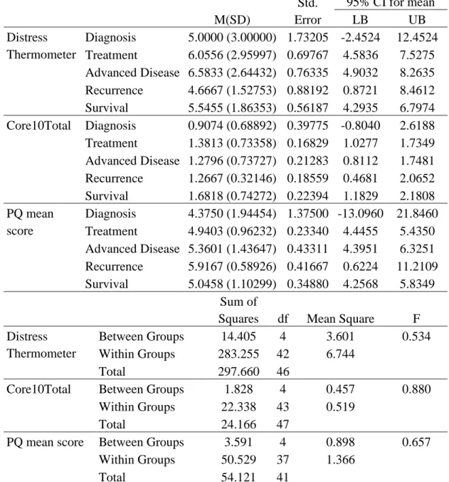 Table 10: Phase of treatment related to psychological distress 