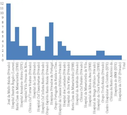 Figura 4. Número de ocorrências por organização no Público, 2002-2015 