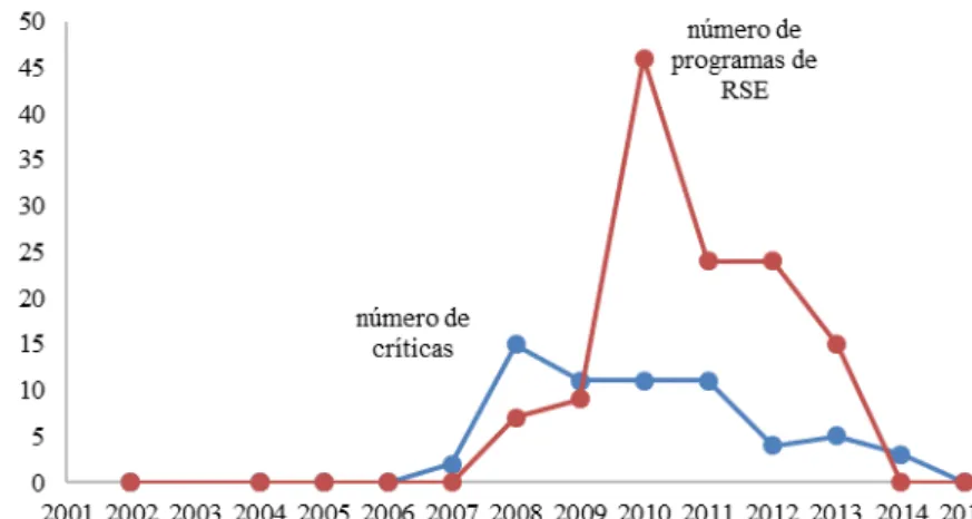 Figura 10. Números de críticas de imprensa e de programas de RSE, Grupo  HPP/Lusíadas Saúde, 2002-2015 