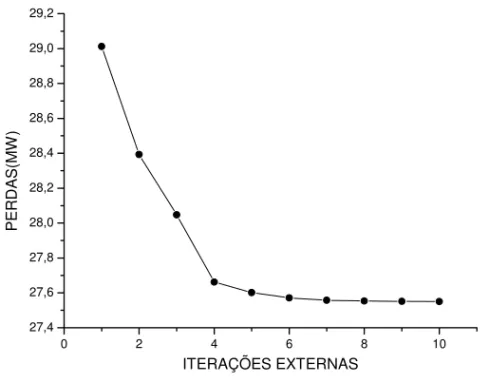 Figura 1 – Convergência da função objetivo para o teste 1 do sistema AEP 57 