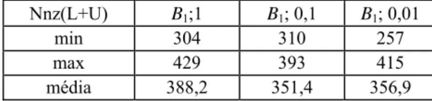 Tabela 4 – Número de elementos não nulos da decomposição LU de B1 para 500 iterações. 