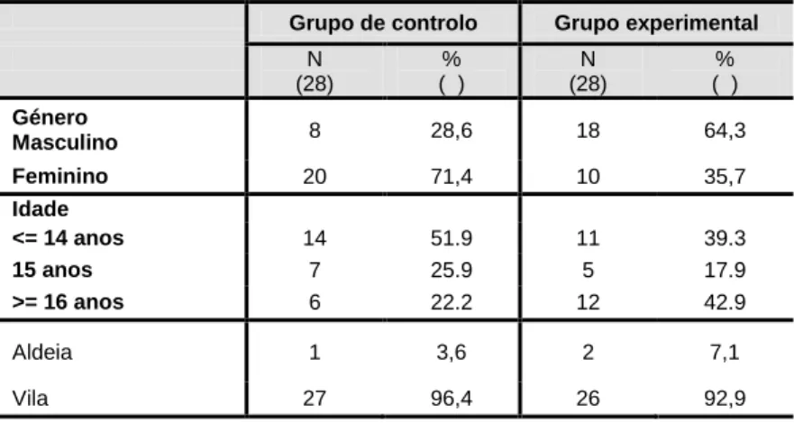 Tabela 2: Caracterização sociodemográfica dos participantes por grupos  Grupo de controlo  Grupo experimental 