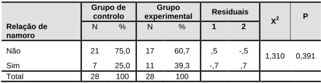 Tabela 3: Distribuição dos participantes em função de uma relação de namoro  Grupo de  controlo  Grupo  experimental  Residuais  X 2  P  Relação de  namoro  N   %  N  %  1  2  Não  21  75,0  17  60,7  ,5  -,5  1,310  0,391  Sim  7  25,0  11  39,3  -,7  ,7 