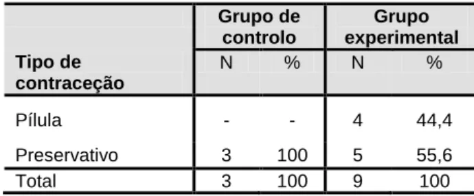 Tabela 8: Distribuição dos participantes em função do tipo de contraceção que fazem  Grupo de  controlo  Grupo  experimental  Tipo de  contraceção  N   %  N  %  Pílula  -  -  4  44,4  Preservativo  3  100  5  55,6  Total  3  100  9  100 