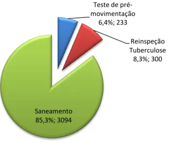 Gráfico 2 – Diferentes intervenções sanitárias realizadas em bovinos (n= 3627) n representa o  número total intervenções