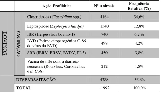 Tabela 2 – Número e frequência relativa (%) das várias ações profiláticas realizadas em  bovinos