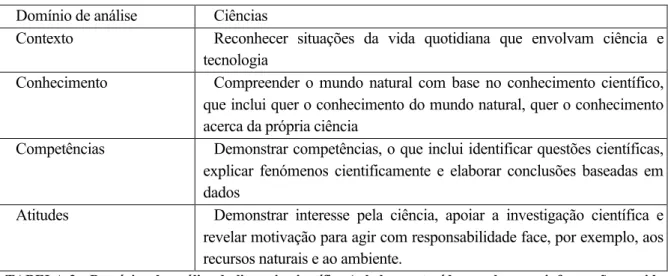 TABELA 2 - Domínios de análise da literacia científica (tabela construída com base na informação contida  no enquadramento conceptual da OCDE , 2006) 